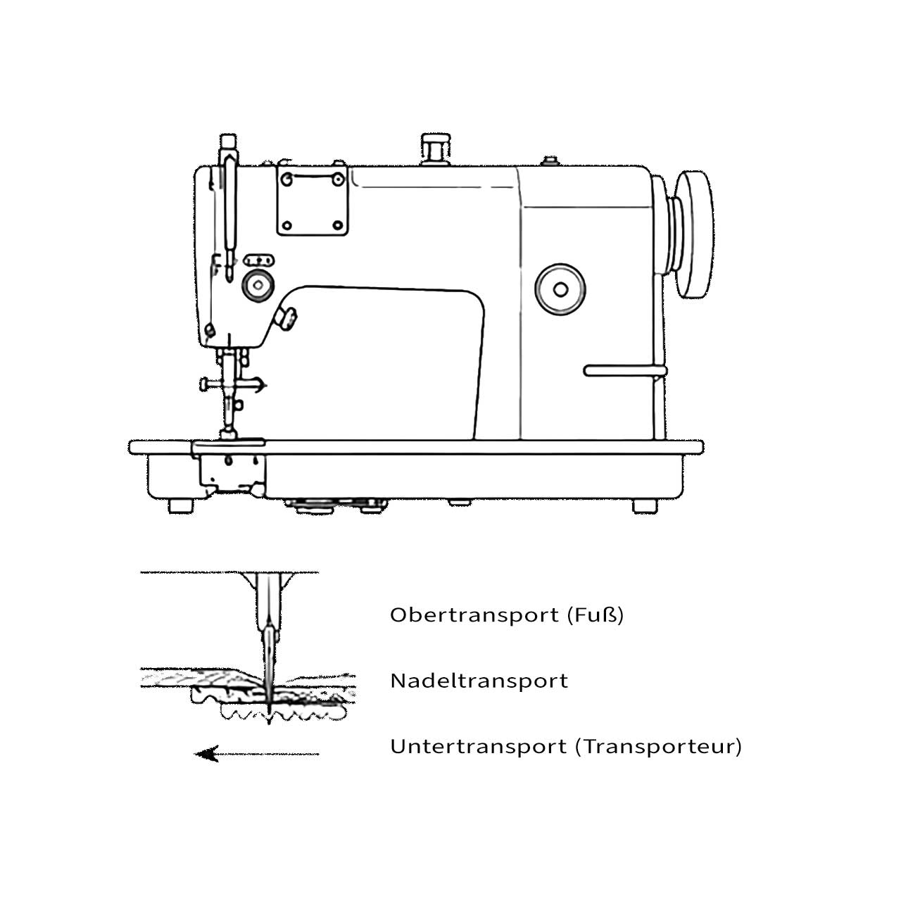 Zeichnung Dreifachtransport Maschine und Stichmuster (mit KI generiert)